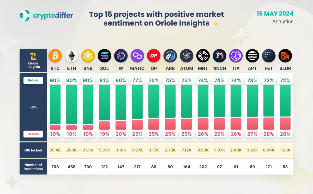 CryptoDiffer's tweet image. Top 15 projects by positive market sentiment on @OrioleInsights

Oriole Insights is a gamified prediction platform harnessing collective wisdom. The list of projects by Bullish expectations with a minimum of 50 predictions and 500 $ORI pooled.

👉 app.orioleinsights.io/projects

#BTC…