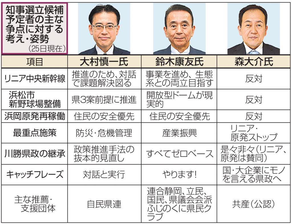 #静岡県知事選挙 リニアも原発も反対しているのは #もり大介 さん #静岡県知事選 #リニアはいらない