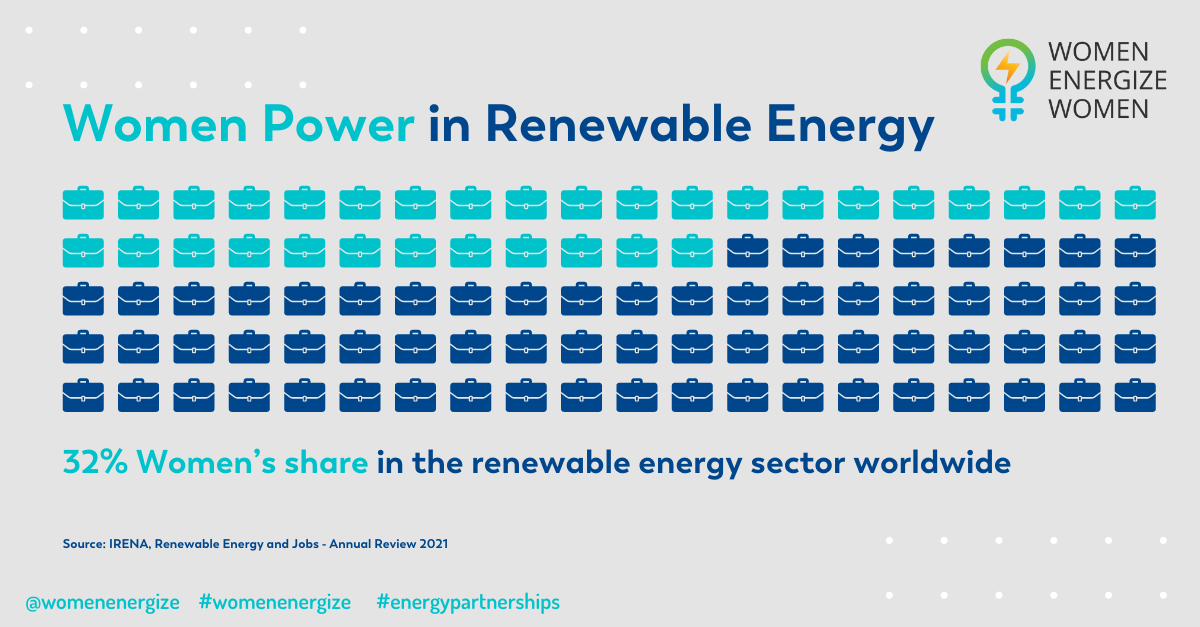 📊 The share of women in #renewableenergy jobs is only 32% as the study of #IRENA shows. #womenenergize #genderdata #cleanenergy #womeninenergy #womeninrenewables #femaleleadership #womenenergizewomen @bmwk @giz_gmbh