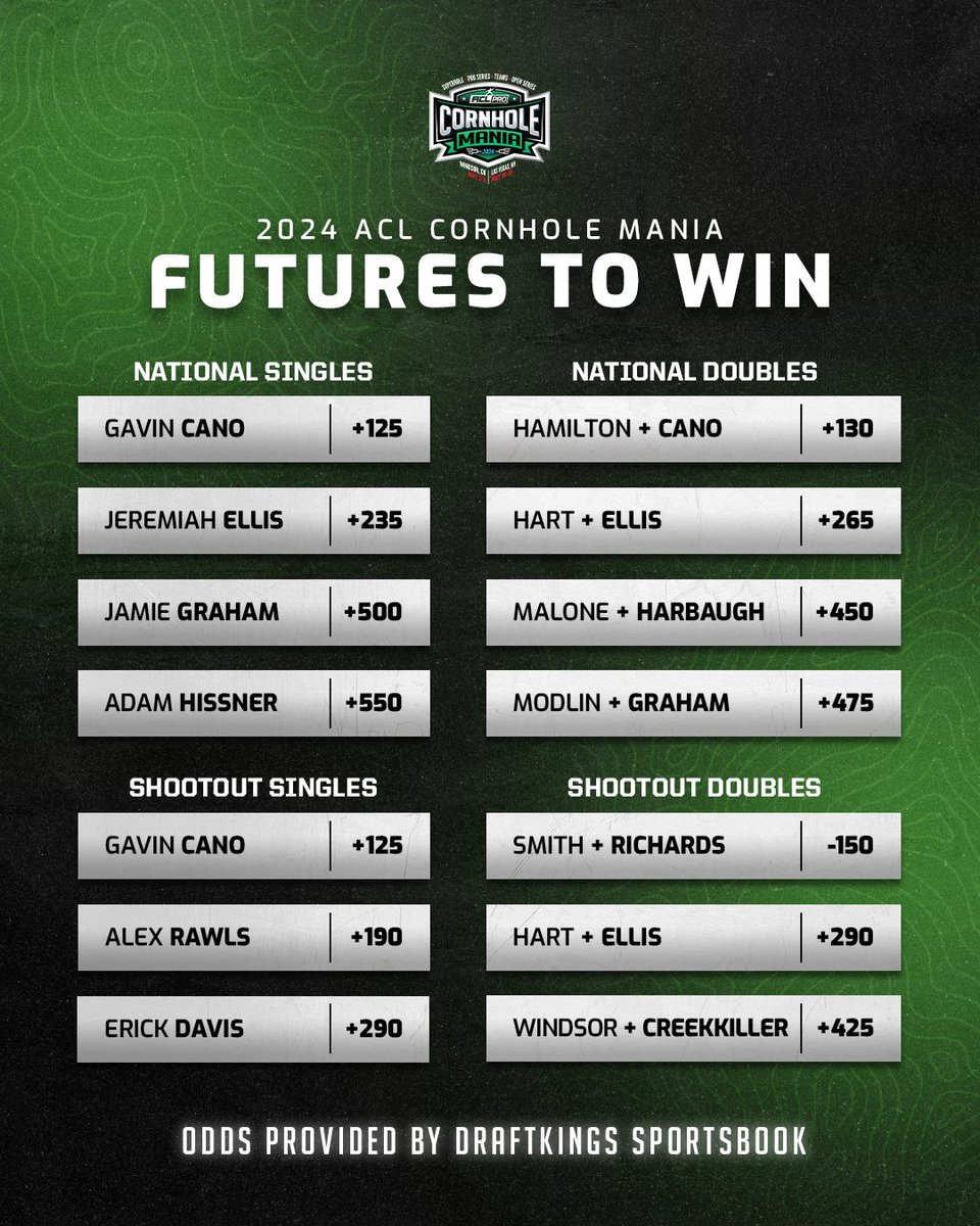 Moneyline odds are live for ACL Cornhole Mania on @DKSportsbook. Who are you betting on in Vegas? 🤔 * Odds subject to change.