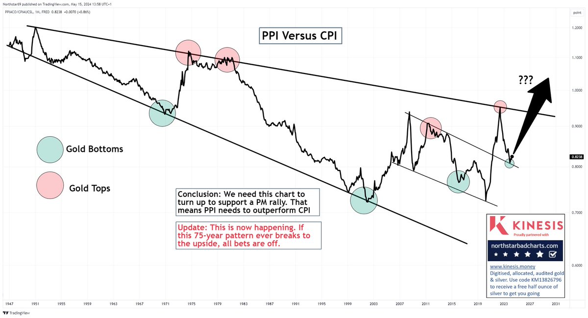 US PPI has, as expected, begun to outpace CPI. #preciousmetals, #Gold, #Silver, #Commodities love this.