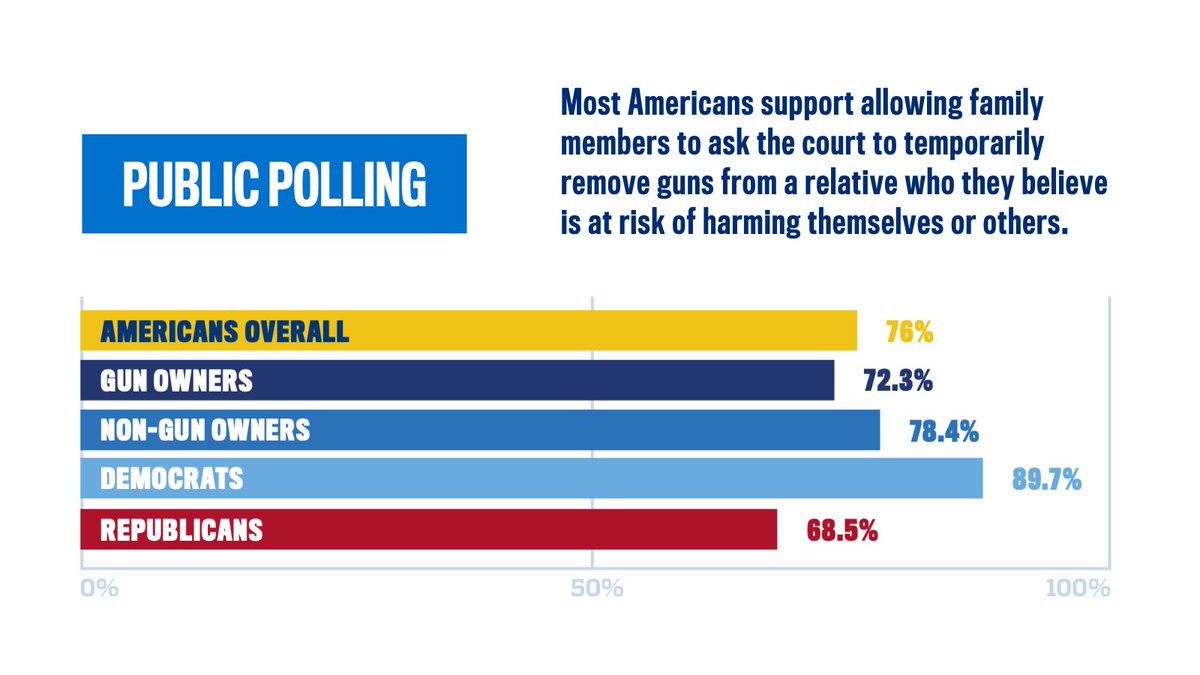 According to our National Survey of Gun Policy, most Americans, including gun owners and Republicans, support allowing family members to ask the court to temporarily remove guns from a relative who they believe is at risk of harming themselves or others. publichealth.jhu.edu/center-for-gun…