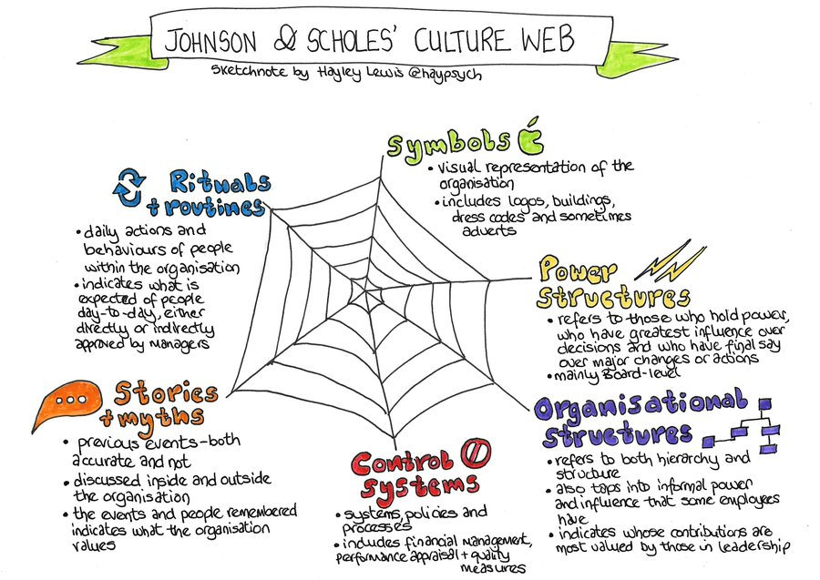 Understanding organizational culture forms the bedrock of effective implementation planning. We are thoroughly impressed by this insightful visual shared by @Haypsych, showcasing a culture web. We see so many ways this is related to how we talk about #implementation context.
