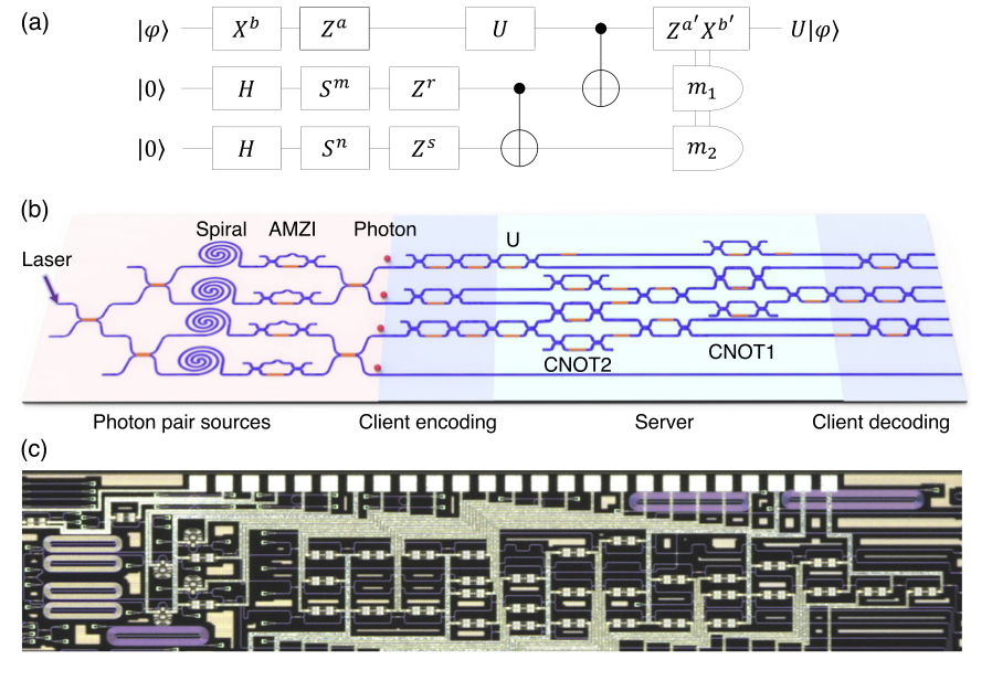 Quantum fully homomorphic encryption is shown to be feasible on a compact silicon photonic chip, improving the prospects of a scalable, programmable, and stable quantum network infrastructure go.aps.org/4aqIT1w