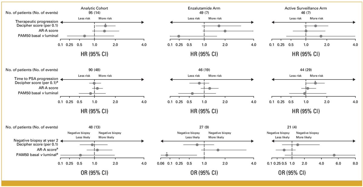 🚨Decipher & surveillance for #prostatecancer🚨 👉New data from the ENACT trial suggest Decipher scores might help predict disease progression for patients on active surveillance @JCOPO_ASCO 🔗tinyurl.com/mpuwy8pe @EdwardSchaeffer @NM_Urology @Davicioni @PCFnews