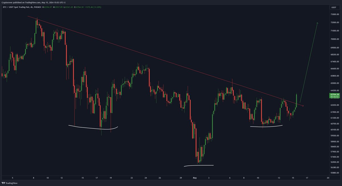 This #Bitcoin inverse H&S pattern is breaking out!

Price target: $72k 🚀