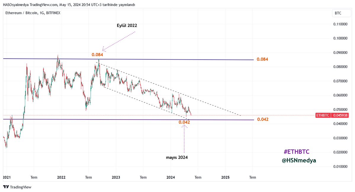 Şuraya bakın ☀️♻️

#Ethbtc paritesi yarı yarıya erimiş. Eylül 2022 de 0.84 seviyesinde olan parite bugün 0.042 seviyesine kadar çekilmiş

Eylül 2022:  #btc 18 bin $ ve şimdi 65 bin $
EYlül 2022: #Eth 1700 $ ve şimdi 2900 $

Esas olan şudur ki btc altları ezdi, ezmeye devam ediyor