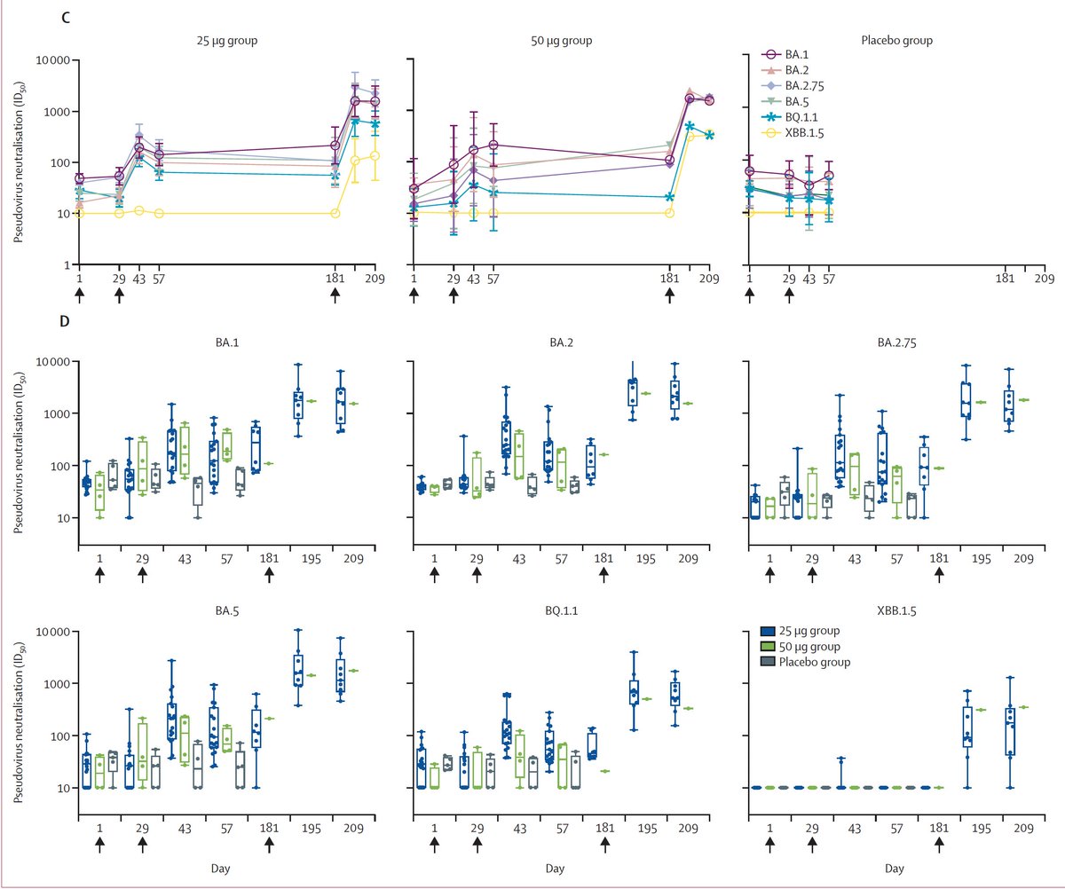EricTopol's tweet photo. The first pan-coronavirus ("universal") vaccine Phase 1 clinical trial results are encouraging for eliciting broad sarbecovirus, #SARSCoV2 variant immune response 
https://t.co/SL66TkxyC3 @LancetMicrobe https://t.co/h3ER0p25Pe
