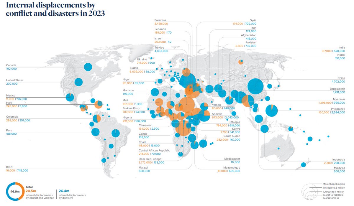 ianbremmer's tweet photo. est # of internally displaced people in 2023: record high ~75.9 million

(blue: natural disasters, orange: conflict)

- @IDMC_Geneva https://t.co/T1boPf1f38