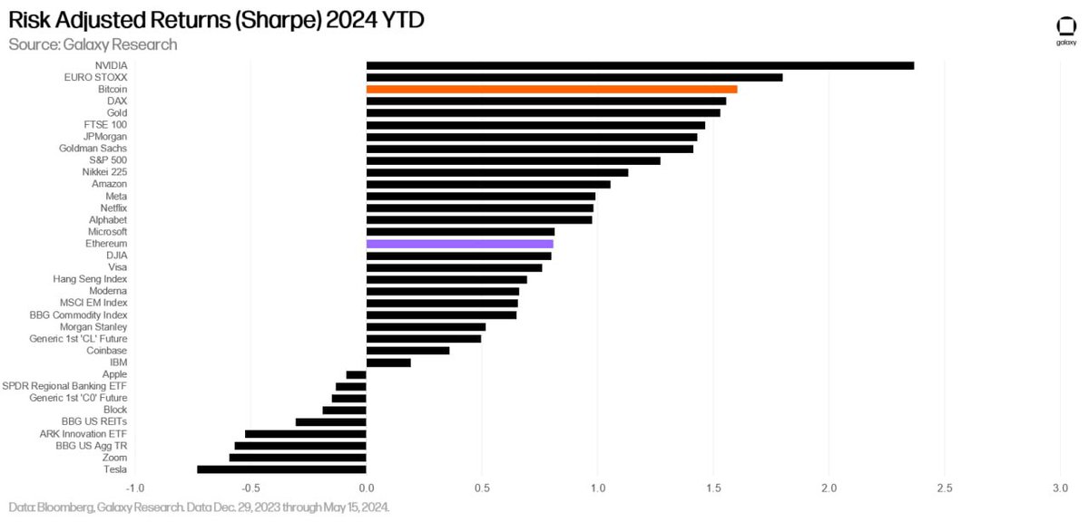 intangiblecoins's tweet image. #bitcoin one of the best investments YTD… again

(also how dare EURO STOXX 🤨)