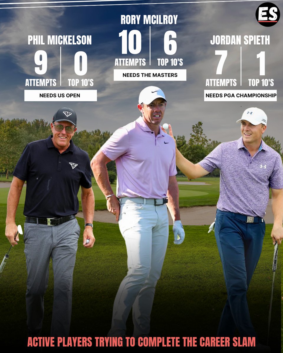 Chasing the Career Slam! 🏌‍♂🌟 Check out Where Rory McIlroy, Jordan Spieth, and Phil Mickelson Stand as They Strive for Golf’s Ultimate Achievement. ⛳✨

#RoryMcilroy #JordanSpieth #PhilMickelson #Golf #PGATour #CareerSlam #TigerWoods