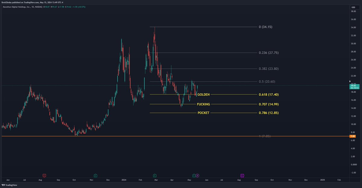 Wow @tradingview added text on the Fib tool....

You know what that means......

GOLDEN FUCKING POCKET $MARA