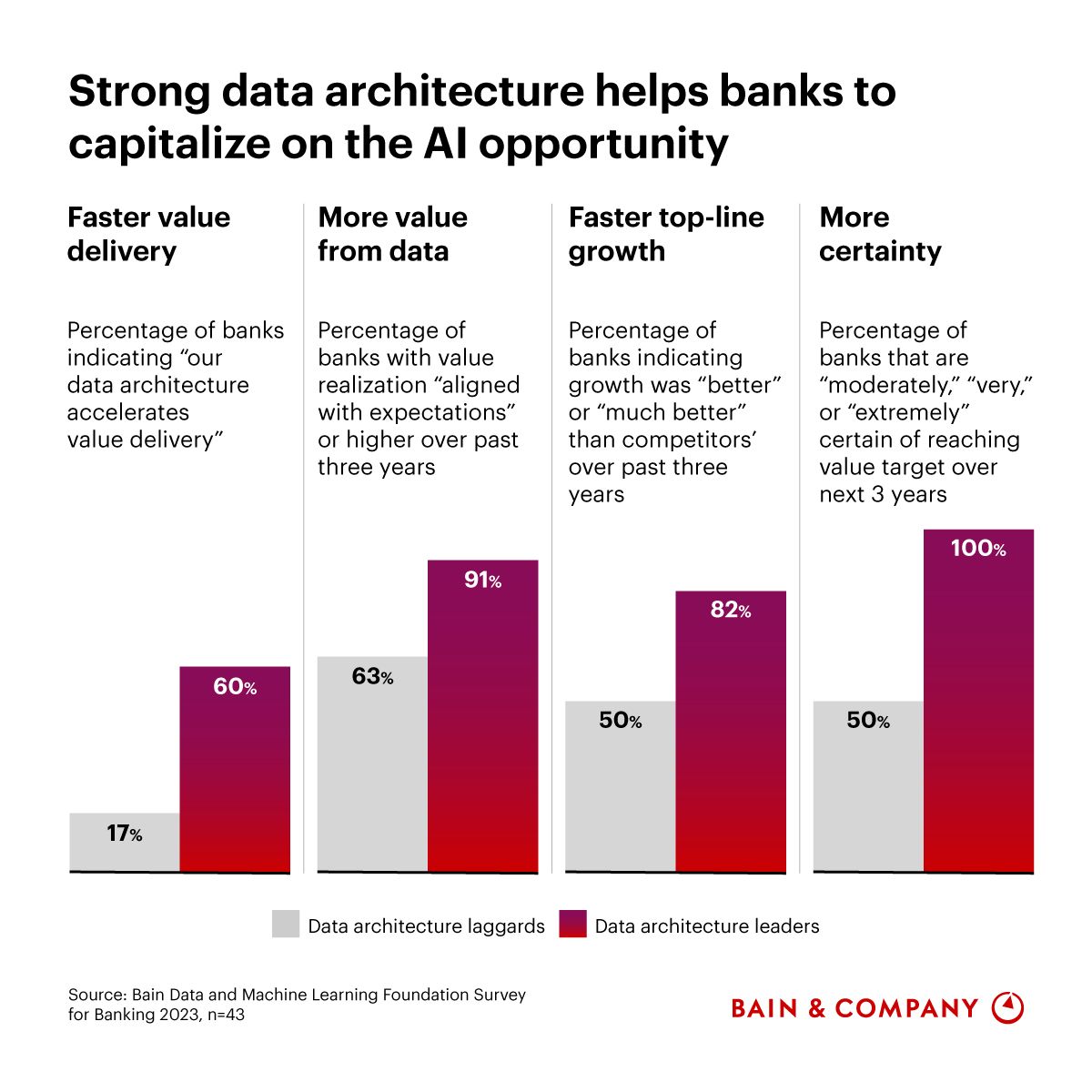 Banks that are advanced in data and analytics have leveraged data architecture to create value. This aims to align data technology with data products, ultimately enhancing the enterprise data platform. Source @BainandCompany Link buff.ly/4cn88E4 via @antgrasso #AI