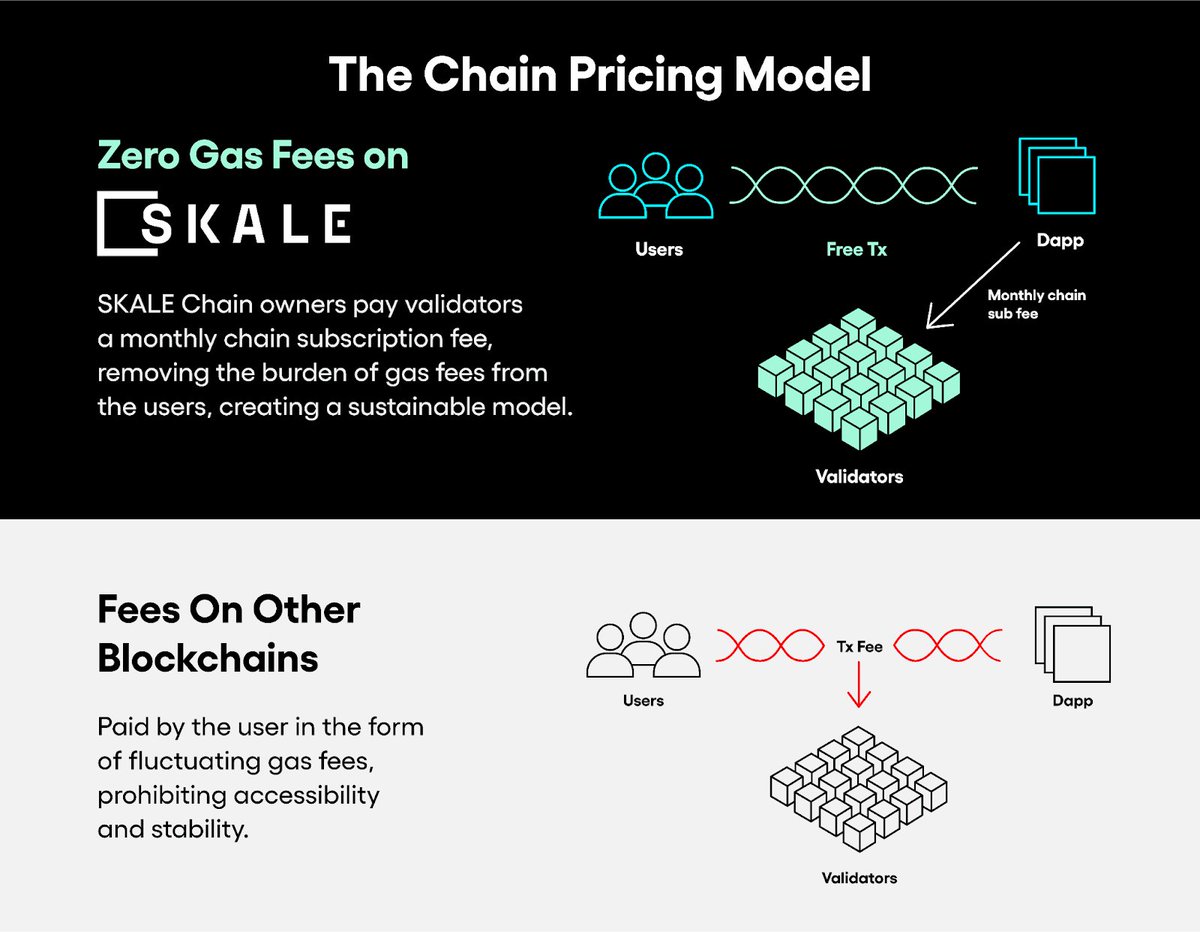 How does SKALE offer zero gas fees? Through the chain subscription model, devs pay validators monthly to keep their SKALE chain up and running. This removes the burden of validator incentives from the users, allowing for zero gas fees! Learn more: bit.ly/4askGYx