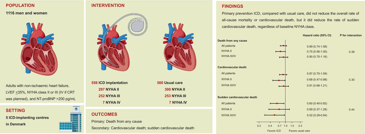 🔴 Which patients with non-ischaemic cardiomyopathy should receive a defibrillator?#Editorial onlinelibrary.wiley.com/doi/abs/10.100… 💔 Extended #DANISH trial -👉👉 onlinelibrary.wiley.com/doi/10.1002/ej… #medtwitterWhat #MedTwitter #CardioEd #medx #medEd #CardioTwitter #cardiotwitter #MedX #MedEd
