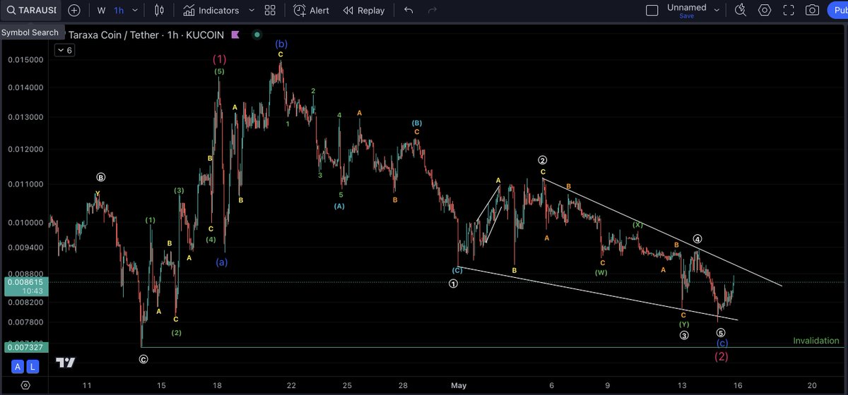 $TARA - Short term view ABC flat correction could be ended here with wave C being an ending diagonal. Clear invalidation at 0,007327$. If we start pumping from here, I would consider the wave 2 as finished and price is heading for wave 3.