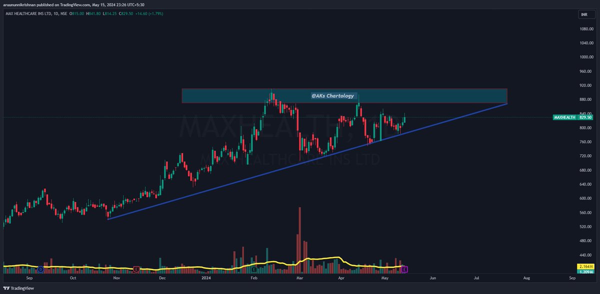 'Max Healthcare' - Chart looks good for swing. Track it for few weeks.

CMP - 829.5

Join our Newly started Free Telegram group for Targets & SL -  t.me/+kl7lVuevkvFiO…

#StocksToBuy 
#StocksInFocus 
#trading
#investing
#StockMarketindia 
#maxhealthcare