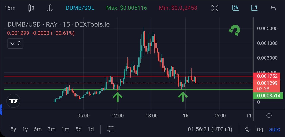 rgr_park's tweet photo. $DUMB @Dumb_Money_Sol fell below key S/R level while I slept but attempting a reversal here. 

Succeed and it's back to ATH and  beyond again LFG!

$AMC $GME $SOL $KITTY $PEPE $BONK $REDDIT $PONKE $APU $JU $AOC $BODEN $ROAR https://t.co/HXhvuP84MY