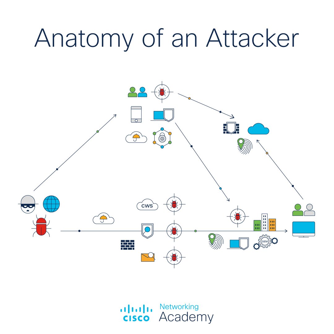 Get into the 🧠 of an online attacker and learn how to build the best #cybersecurity defense to protect network infrastructures. 🔒 Check out our #SkillsForAll course on network defense: cs.co/6017dzNeN