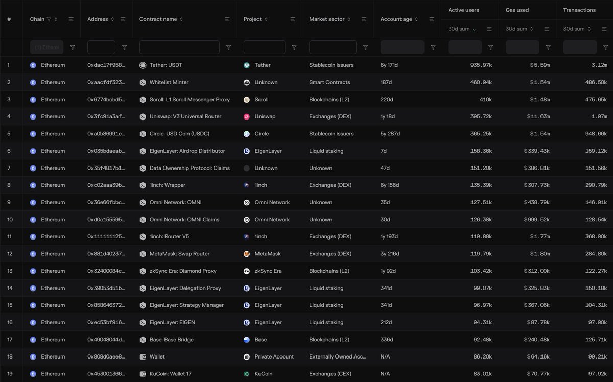 Ethereum Mainnet contracts w/ the most MAUs: