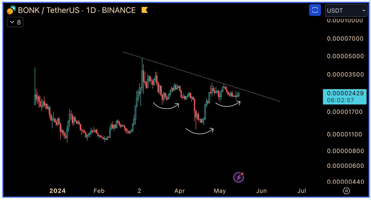 $BONK 👀