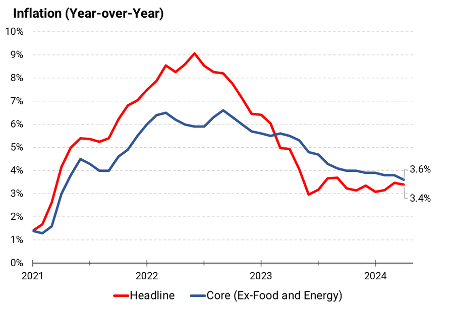 April's inflation numbers show that food and energy prices continue to decline under President Biden's stewardship. We can do more in a second term, but one thing is for sure, a Trump presidency would reverse these trends and increase inflation. A 🧵 1/3