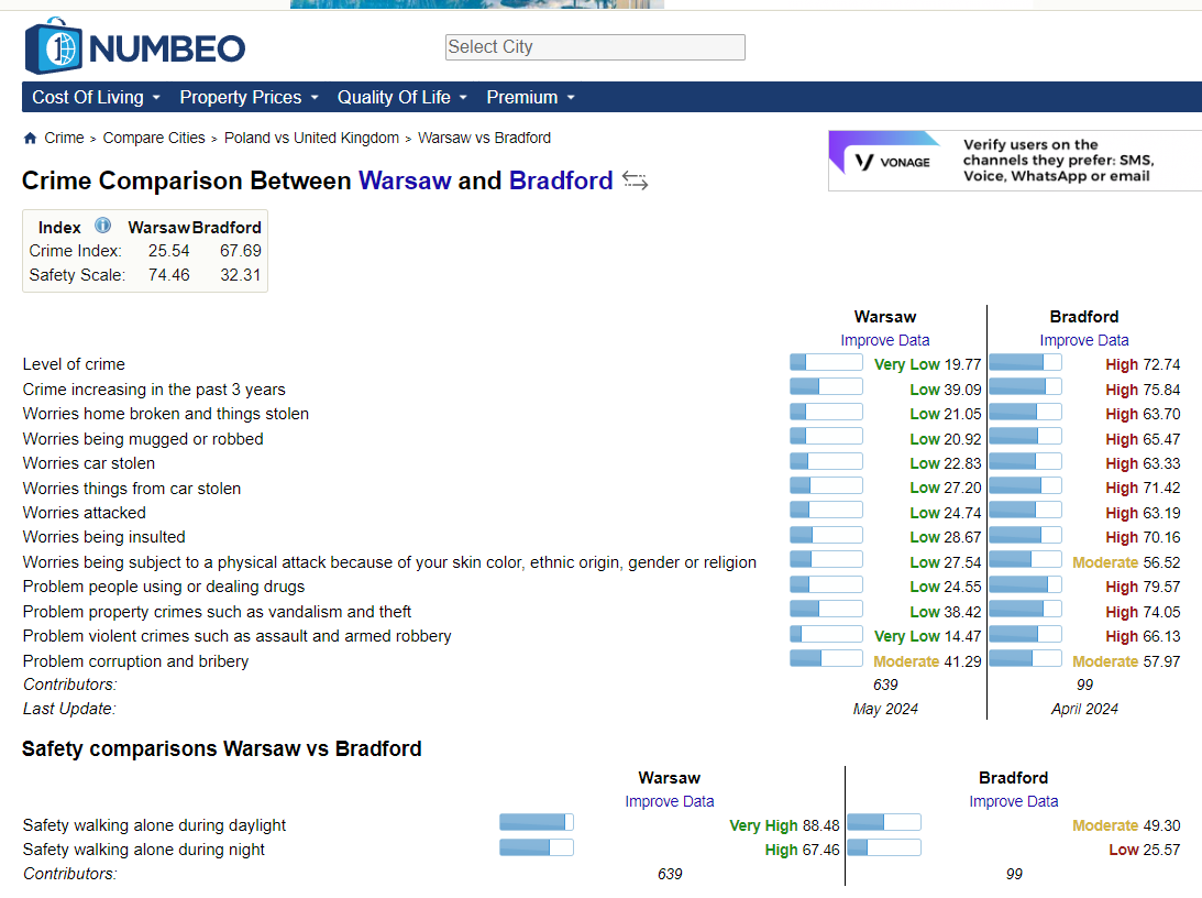 A comparison of crime between Warsaw and Bradford.

Bradford seems a violent cesspit.