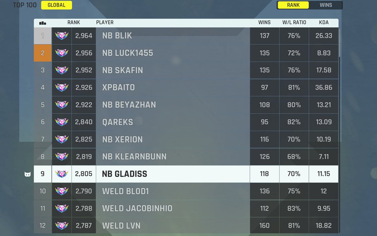 🇬🇧EN

NEWBORN dominates the leaderboard in <a href="/nyanheroes/">Nyan Heroes</a>. Both of our teams have taken their place in the Top 10.

CONGRATS GUYS!

🇹🇷 TR

Nyan Heroes oyununda NEWBORN leaderboardu domine ediyor. İki ekibimiz de İlk 10'da yerini almış durumda.

TEBRİKLER TAKIM!

$NYAN  <a href="/nyanheroes/">Nyan Heroes</a>
