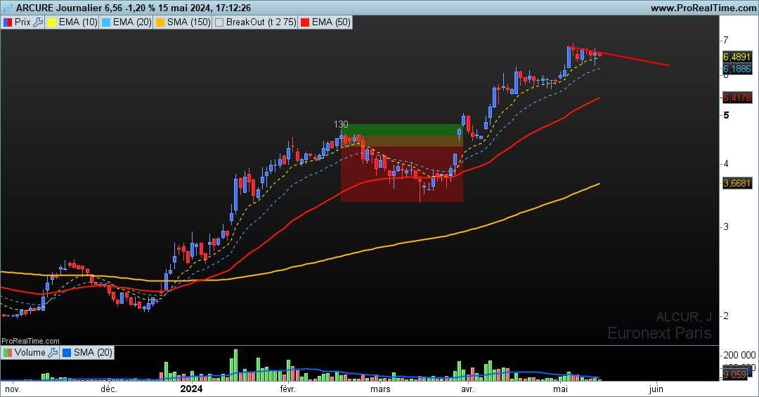 $ALCUR une action qui vient de faire +250% et qui peut continuer sur sa lancée et faire +50 voir +100%
#Trendfollowing