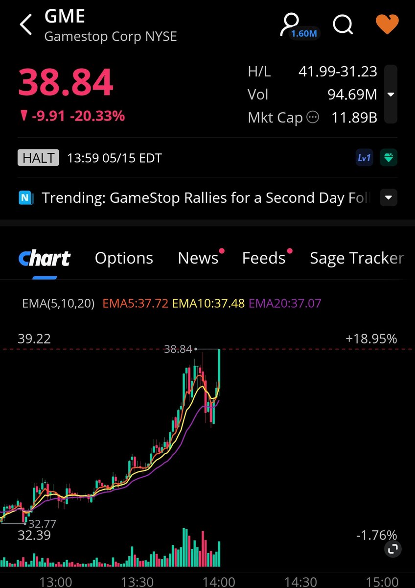 They halt stocks when they are going up to protect retail.  Cant have them making any money.

CORRUPT FUKERS
$GME