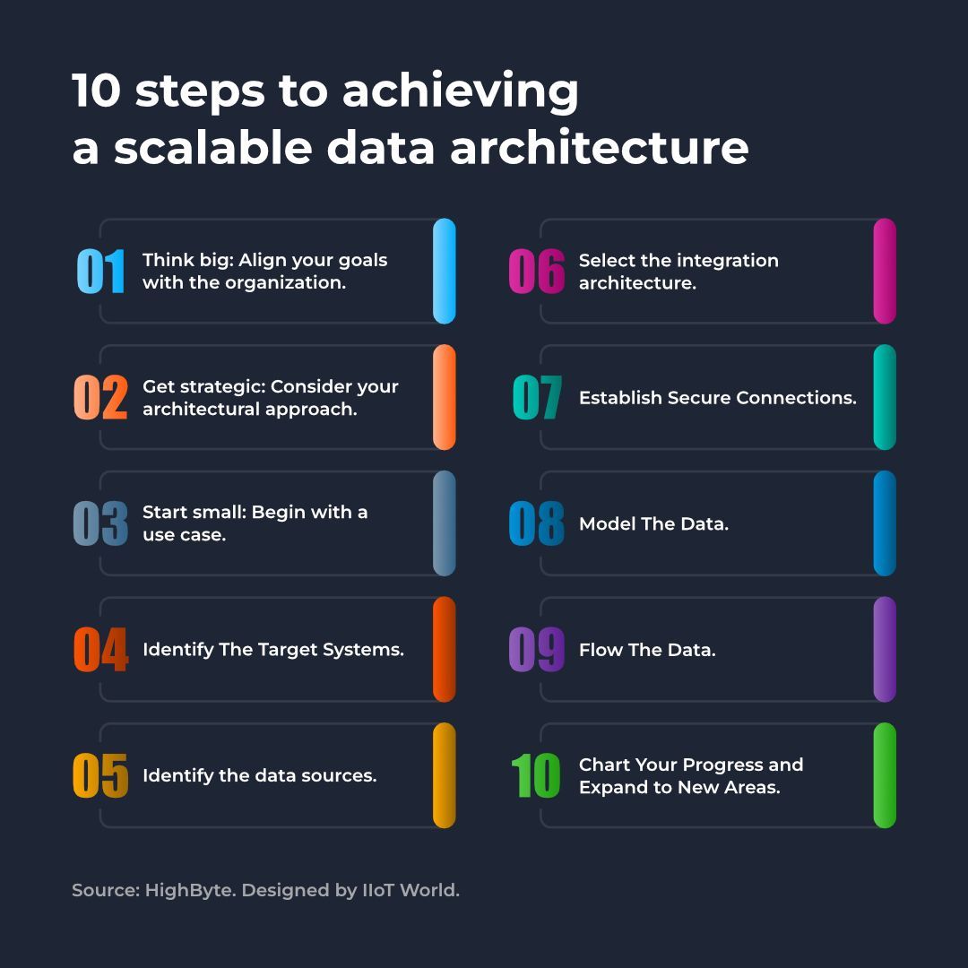 Navigating the complexities of enterprise data? Here are the 10 steps to an enterprise data architecture from @HighByteInc that guides you from kickoff to scale. Explore the journey: buff.ly/3PCcP33 

#sponsored #highbyte_iiot #industry40 #DataStrategy #DigitalInnovation