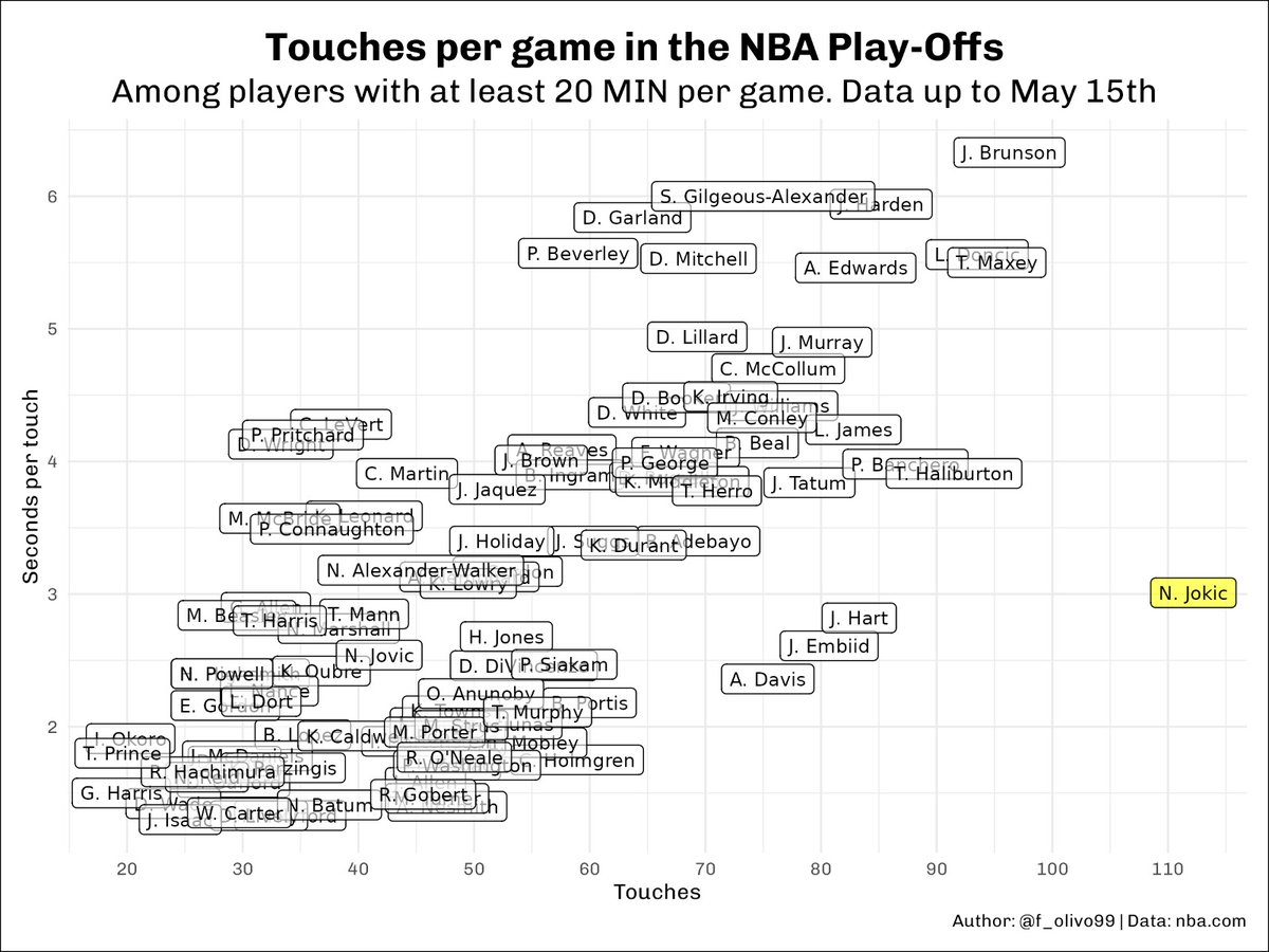 Nikola Jokic è passato da 101.1 tocchi di palla in RS a 113.7 ai PO (2° Brunson, 96.6). Ma il numero di secondi medio con la palla in mano (3.08) e di palleggi (1.74) sono fuori dalla top-50 tra i giocatori selezionati. Speciale. Credit grafico: @f_olivo99 #NBAPlayoffs #otnba