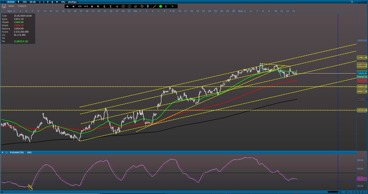 #bist30 kısacık vade 11bin altı artık üzerler.