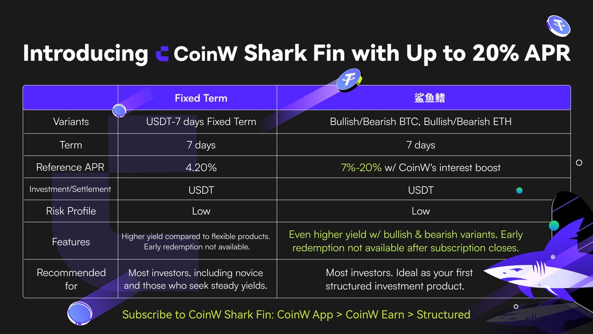 Discover the difference between #CoinW Shark Fin and traditional savings products! Same risk, more rewards! Earn industry-leading 7-12% APY now: coinw.com/frontweb/eh_EN…