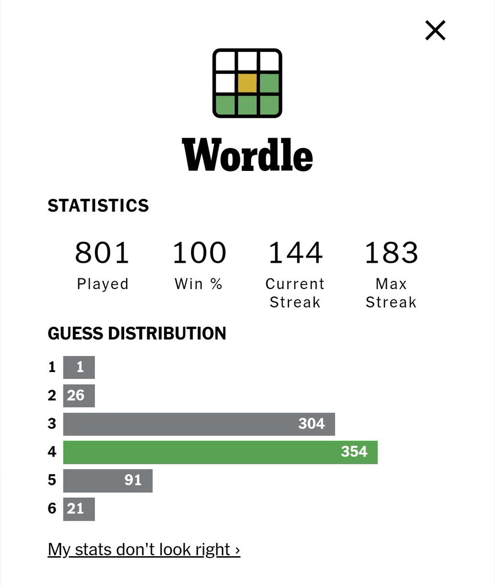 SimpsonCallum_'s tweet image. Finally managed to win the Wordle enough times that my win percentage rounds UP to 100% again!
