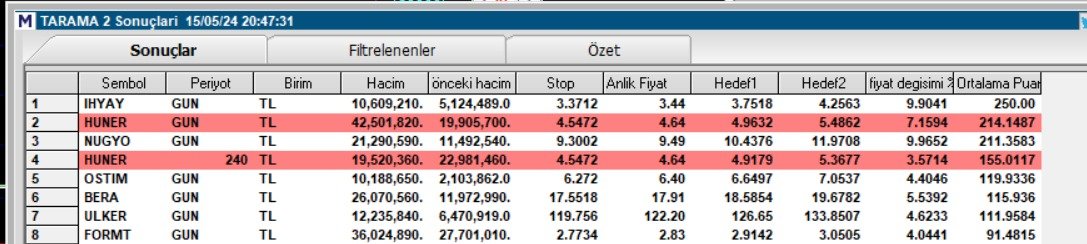 #bist100 #borsa #hisse #ihyay #huner #nugyo #ostim #bera #ulker #formt