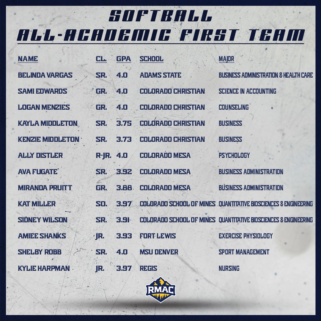 Your 2024 RMAC Softball All-Academic First Team! Congratulations to all!

#EverythingElevated