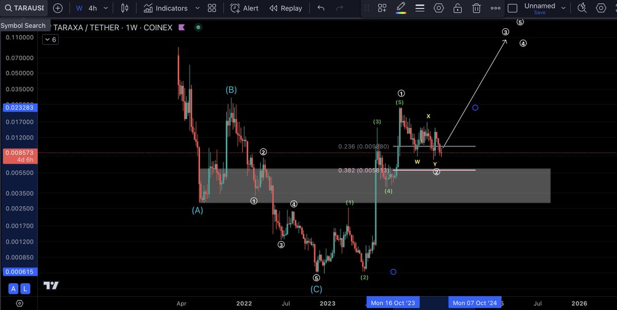 $TARA Here is the macro view to fit with the medium and short timeframe. Many are waiting to buy in the grey zone so the second shoulder would fit the first one...but a shallow wave 2 is possible 5 (between 0,236 & 0,382 - 12% of chance). That would be so bullish 🚀🚀🚀