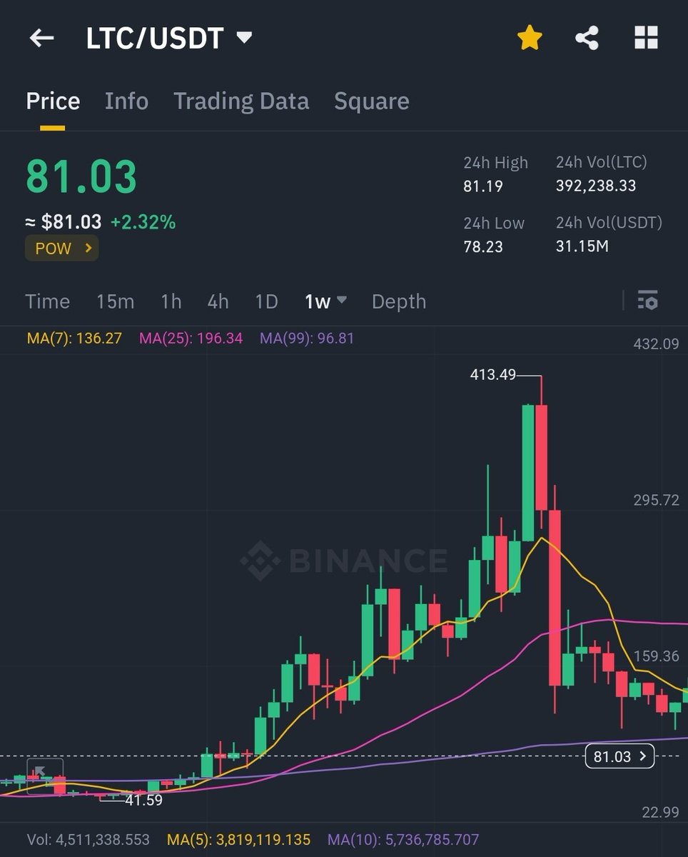 noBSbtcCRYPTO's tweet photo. #MultiversX Community.
This is what happened to #Litecoin, the oldest blockchain during the last bull run.
$LTC looked dead at that time. Zero movements. Completely cut off the euphoria in 2021. 😭
Then something happened and 10x.
If LTC did this, #EGLD can do much better now https://t.co/7clFaMv9GQ