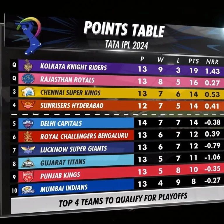 Current Points Table!