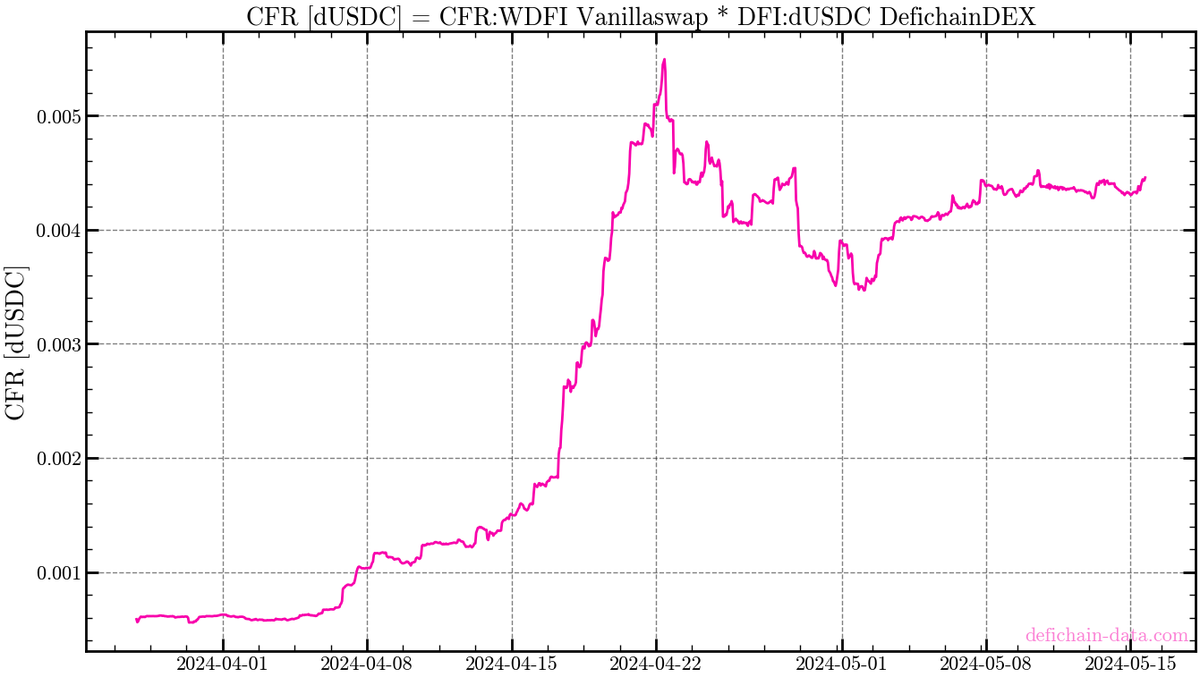 MarkusNeusinger's tweet image. $CFR and $JAV are heating up 🔥 Curious about their prices against dUSDC? Let me know if you'd like those charts on defidata.live! #DeFiChain
Check $DFI prices:
defidata.live/?symbol=JAV:WD…
defidata.live/?symbol=CFR:WD…