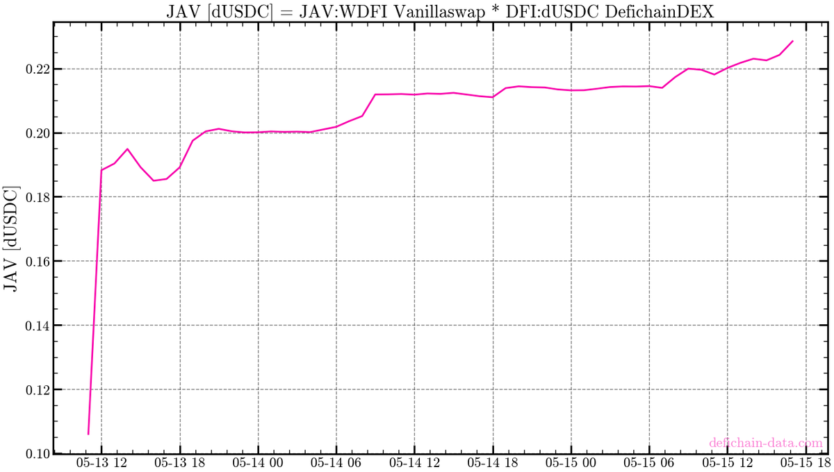MarkusNeusinger's tweet image. $CFR and $JAV are heating up 🔥 Curious about their prices against dUSDC? Let me know if you'd like those charts on defidata.live! #DeFiChain
Check $DFI prices:
defidata.live/?symbol=JAV:WD…
defidata.live/?symbol=CFR:WD…