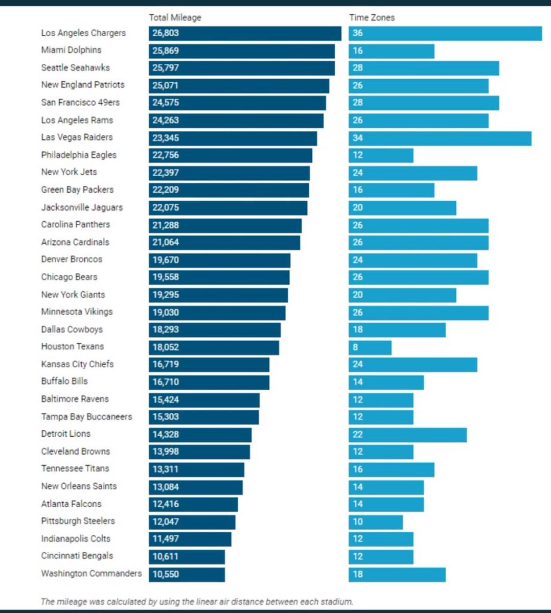 A listing of the miles that each NFL team will travel this season, via @billsperos. The Chargers will travel more miles than any NFL team, and the Commanders will travel the fewest.