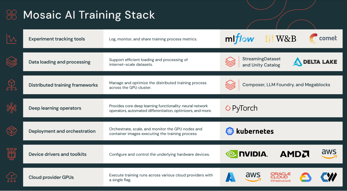 At @DbrxMosaicAI, we (and our customers! we actually make money) train custom LLMs for specific use cases. Today, we're sharing a large part of our infra stack and many of the tricks we use to get reliable performance at scale. (1/N)