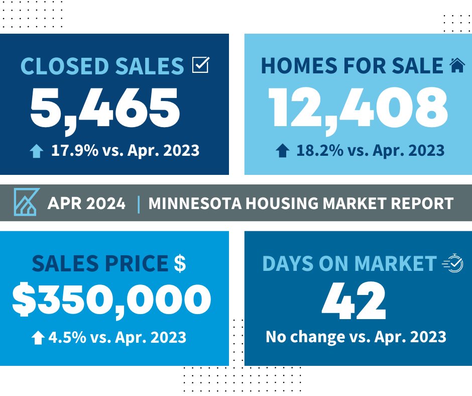 The Minnesota housing market, along with the weather, is heating up. Seller activity increased, and buyers were also more active compared to last April. Home prices and inventory both rose, but affordability issues persist. Full April report: bit.ly/4bk5OwT