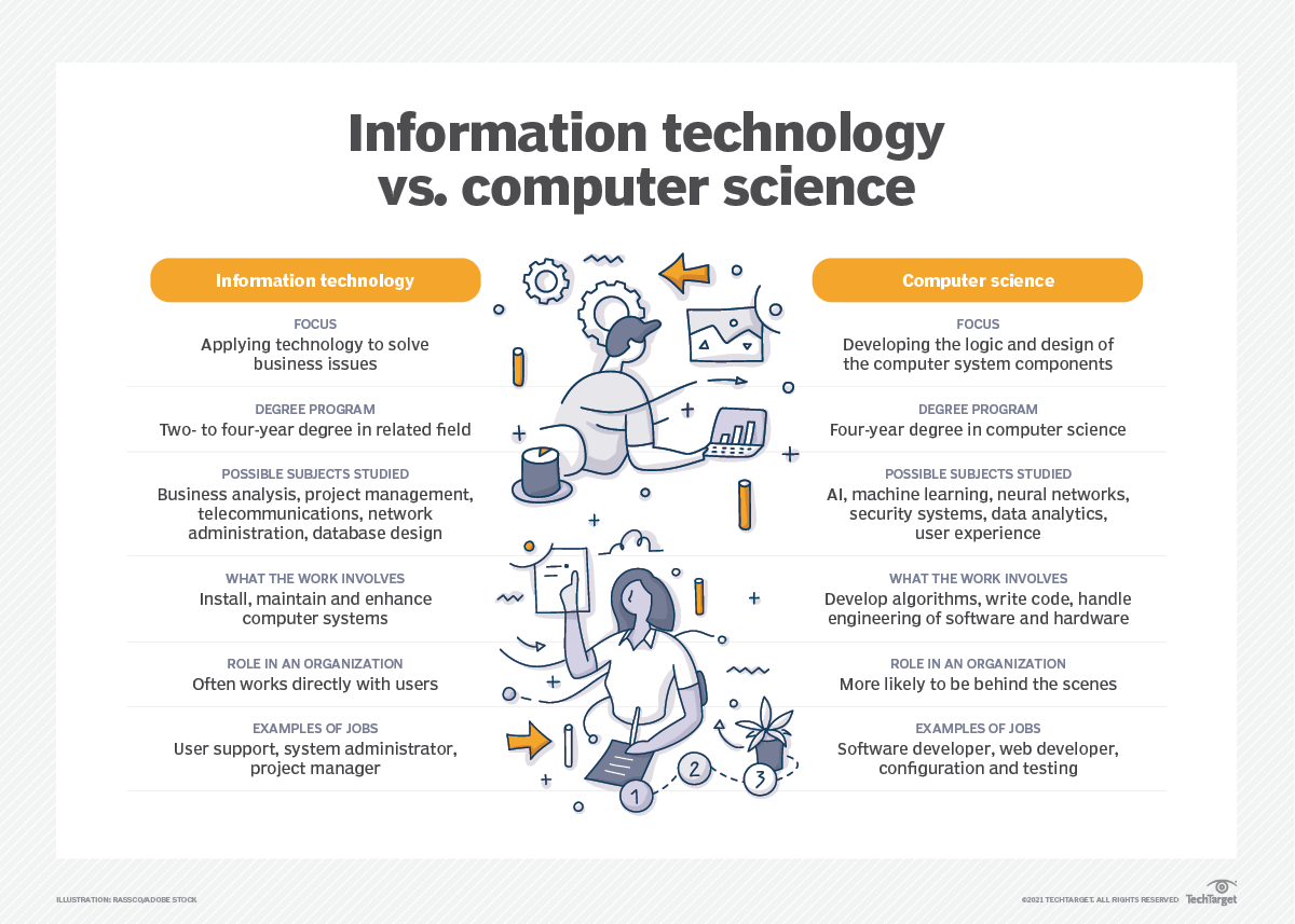 #InformationTechnology covers a vast realm including #CloudComputing, cybersecurity, #software and hardware. Explore #IT's evolution, benefits and career paths here: bit.ly/3QFE2T9