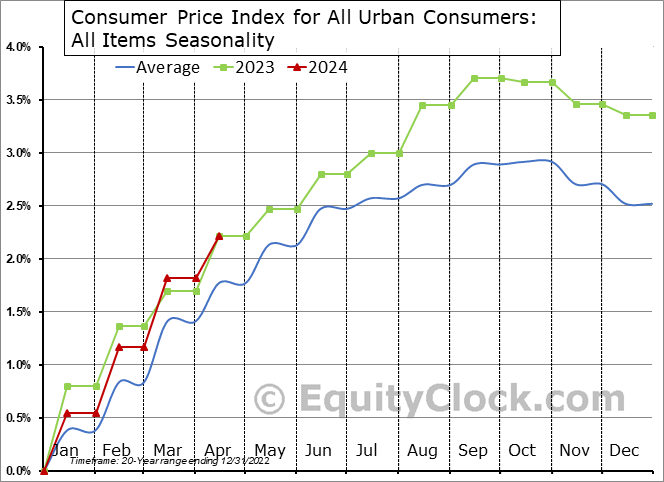 Evidence of a more discerning consumer in April resulted in an average change in prices for this fourth month of the year.  Consumer prices rose by 0.4% (NSA) in April, which is inline with the change that is average for this spring month. $STUDY $MACRO #Economy #CPI