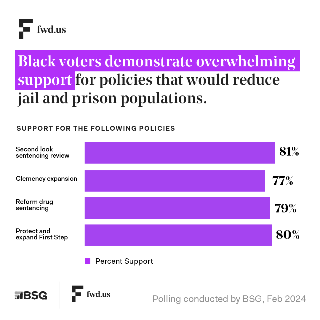 Black Voters are clear: they don’t want to return to the failed mass incarceration tactics of the past, but prefer to chart a new path forward by continuing to reform. Learn more: brnw.ch/21wJOwi