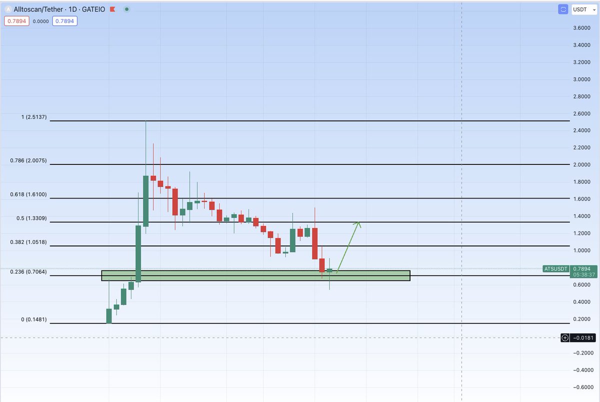 $ATS on a daily support zone plus Fibo 0.236. I think we can see a strong bounce in few days 💫💫💫Good dip here for this high potential project 👍 U can trade @alltoscan here: gate.io/ru/trade/ATS_U…