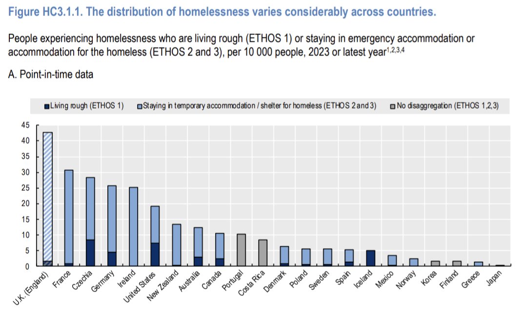 The UK's housing shortage is a stunning reminder that housing subsidies without growth control relief can't help 100 families fit in 90 homes 🇬🇧 Housing Benefit is universally entitled, unlike 🇺🇲 Section 8! They just don't allow new units on which those vouchers would attach